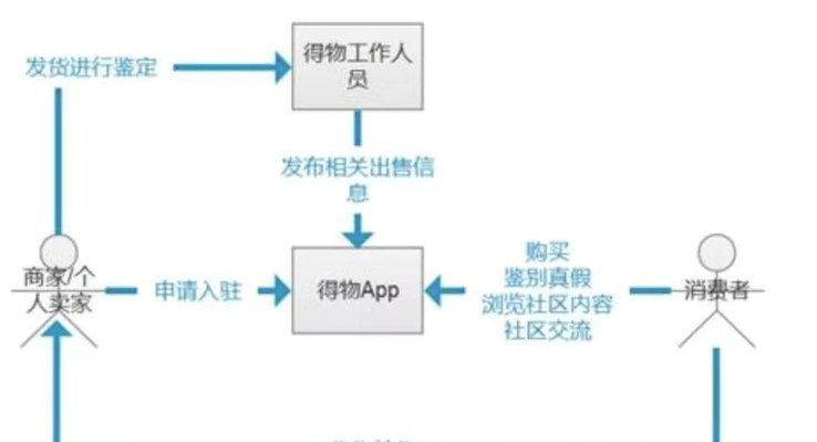 得物平台购物流程揭秘